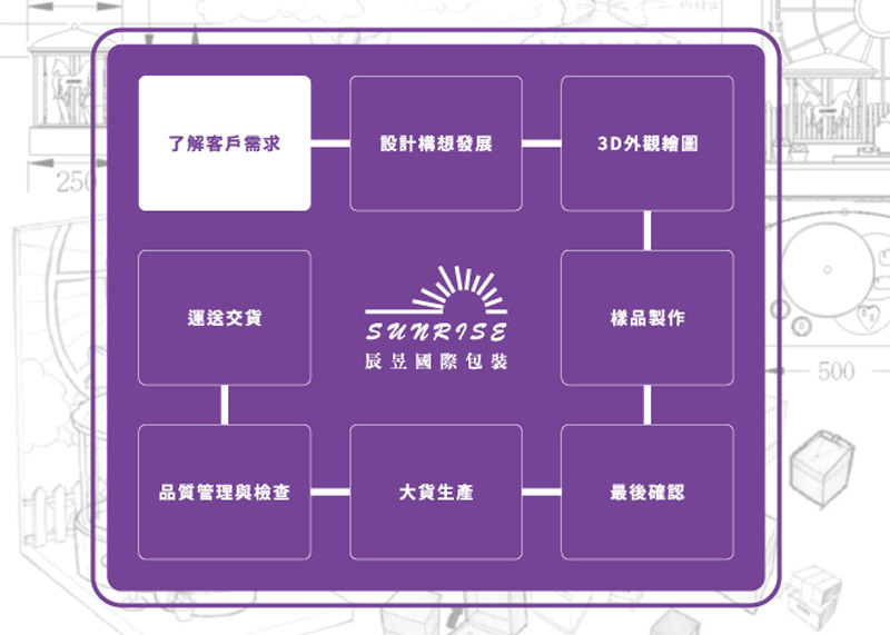 珠寶盒 客製流程