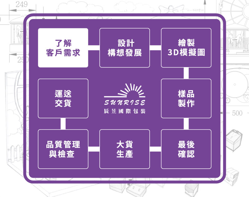 珠寶盒客製流程